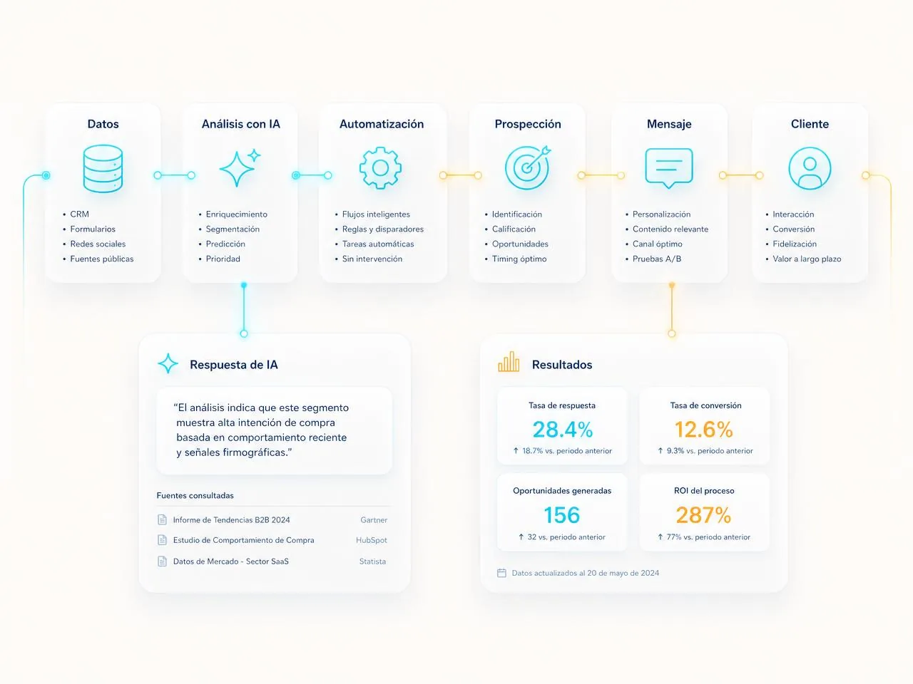 Consultor SEO independiente trabajando la estrategia de un cliente Flujo de automatización con inteligencia artificial: datos, análisis, prospección, mensaje y cliente