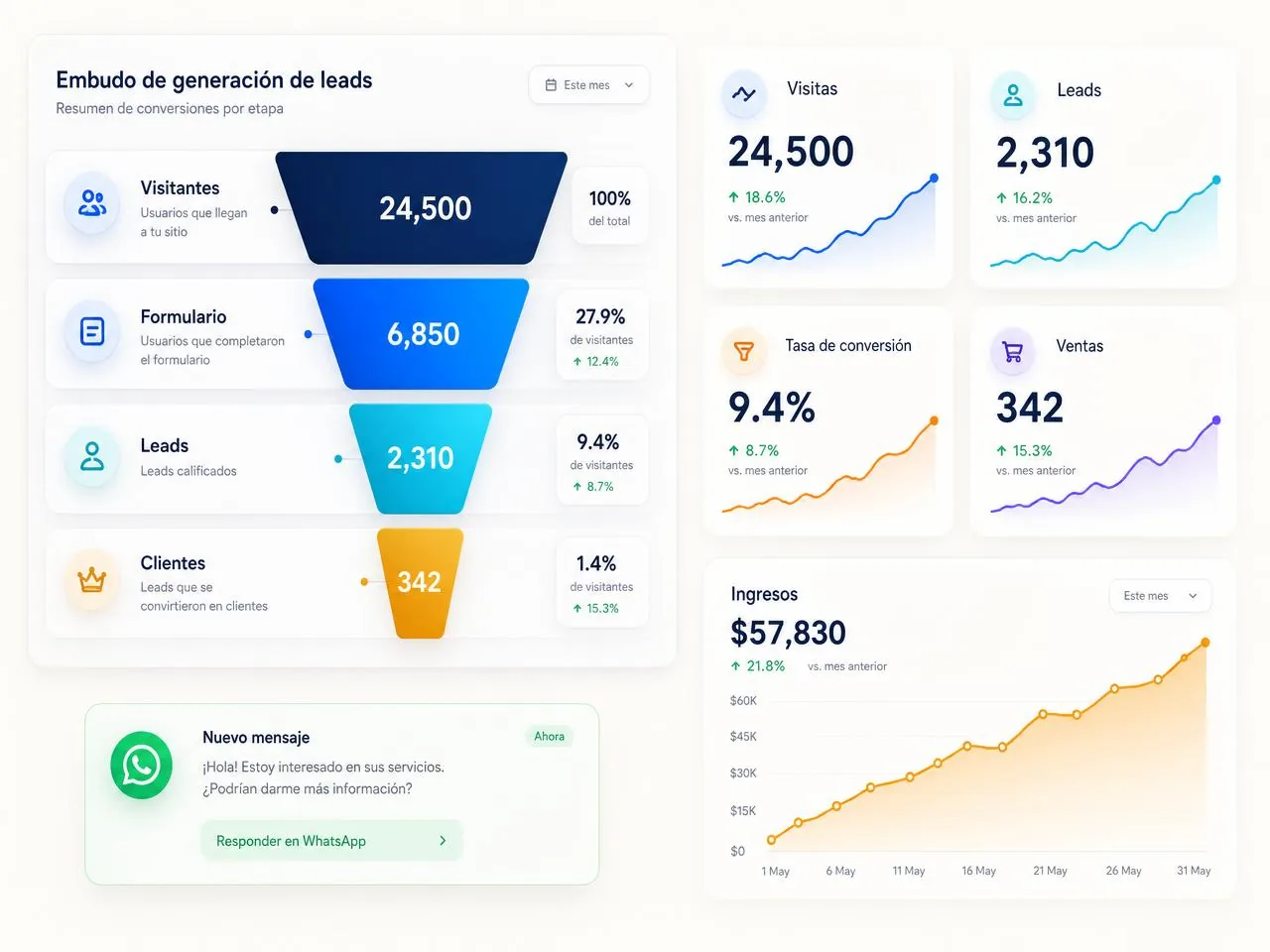 Embudo de captación con visitantes, formularios, leads y clientes, junto a los ingresos del mes