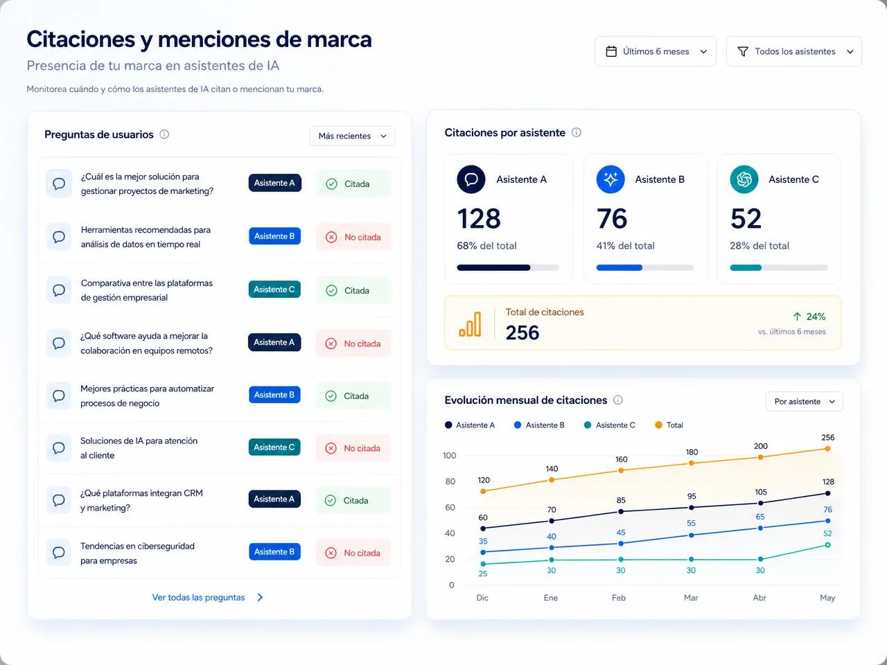 Menciones de marca dentro de respuestas generadas por asistentes de IA Seguimiento de citaciones por asistente de IA y evolución mensual de las menciones de la marca