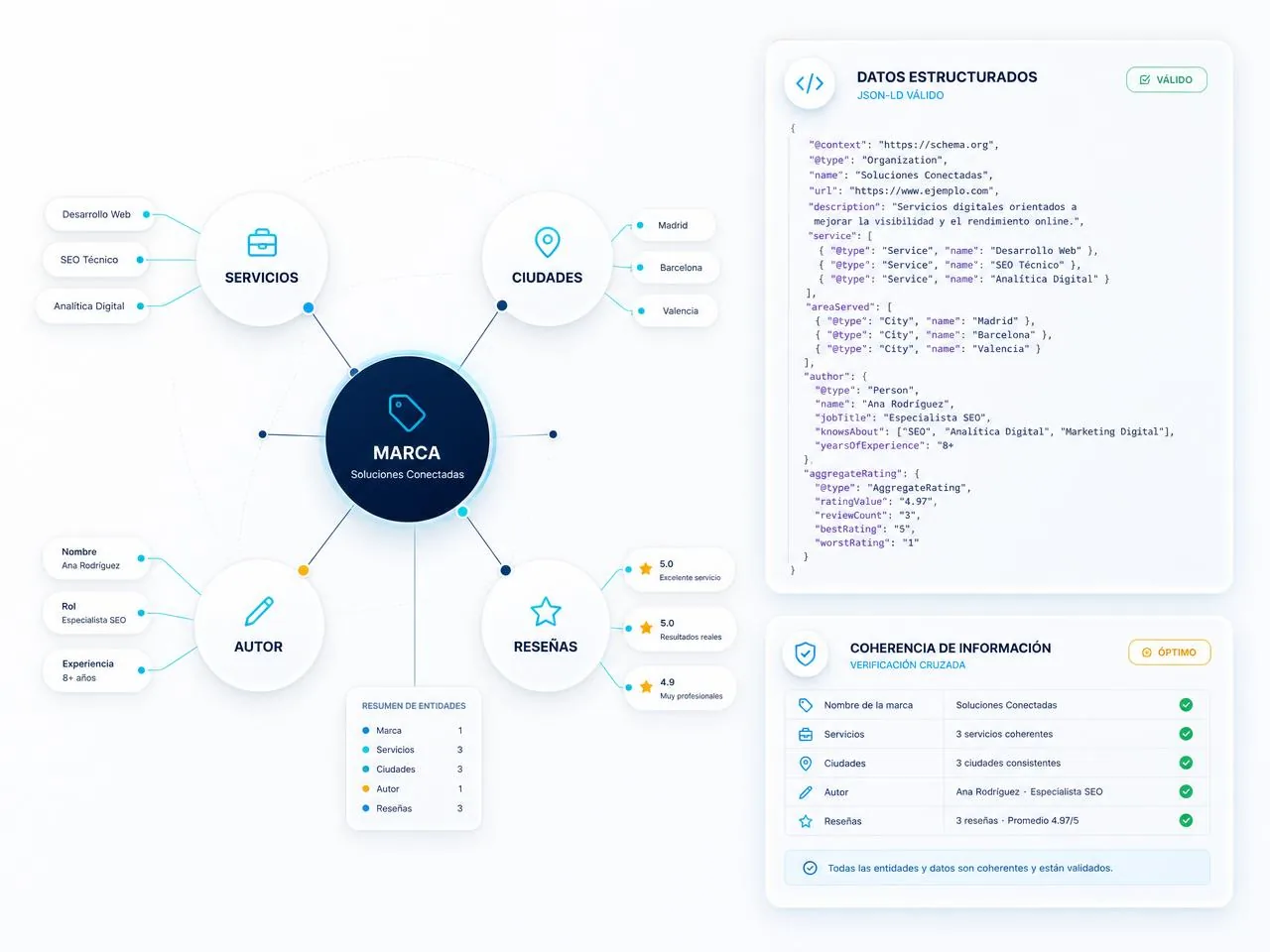 Datos estructurados y grafo de entidades para optimización GEO Grafo de entidades de la marca conectado con datos estructurados válidos y verificación de coherencia